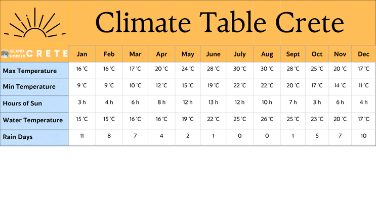 Tabla del clima en Creta